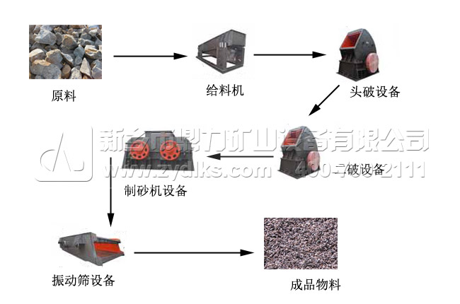 云南砂石骨料生產線流程