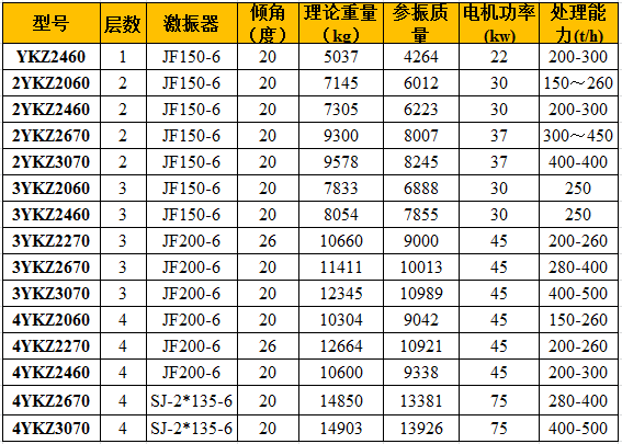 石粉振動篩參數