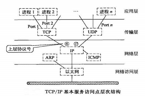 智能樓宇自控系統TCP/IP網絡互連通信協議的構建！