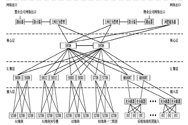 樓宇自動化系統網絡平臺的搭建！