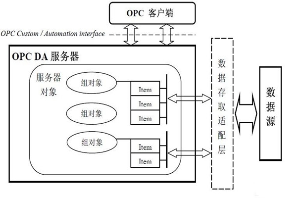 樓宇自動化系統為什么要用OPC技術？怎么用？