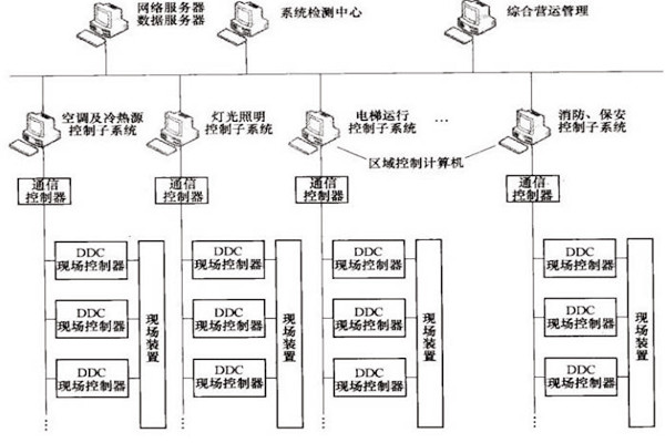 樓宇自控OPC方式的優(yōu)勢(shì)和缺陷? 樓宇自控OPC方式的優(yōu)勢(shì)和缺陷?