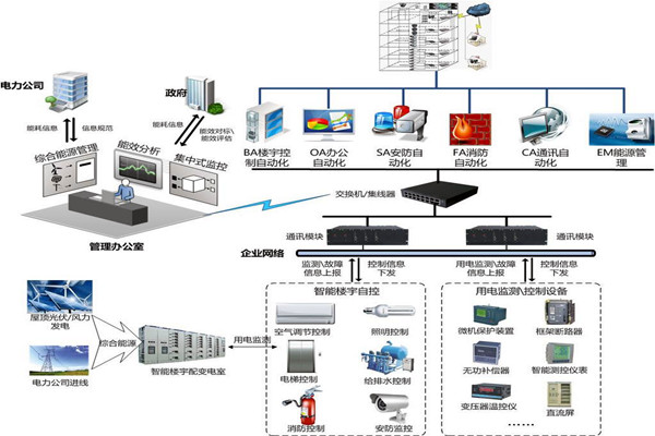 樓宇自控安防監控系統的實現！
