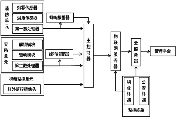 樓宇智能化系統監控部分的架構！