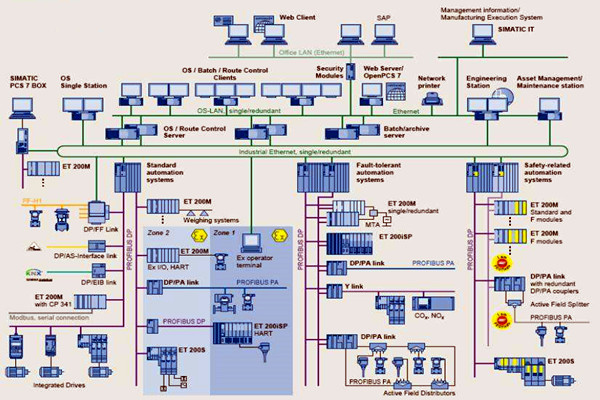樓宇自控在集成結(jié)構方面的應用分析！