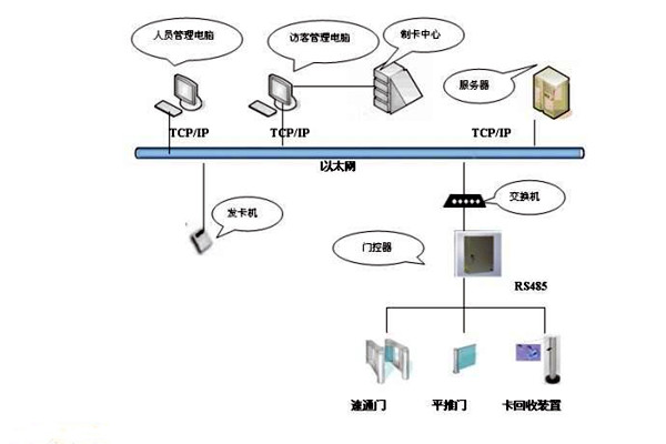樓宇智能化系統如何實現樓宇進出入管理？
