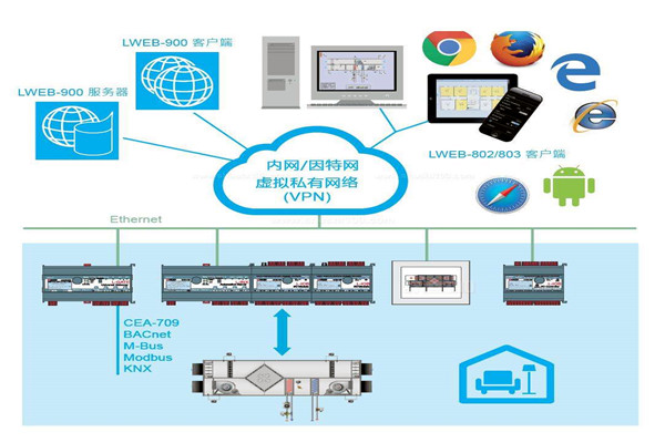 樓宇自控系統(tǒng)實際設(shè)計程序！