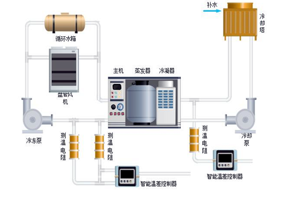 樓宇自控中排風機、新風、空調系統的節能控制！