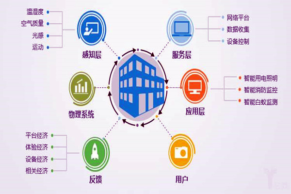 樓宇自控系統(tǒng)工程為什么偏向于集成化管理？