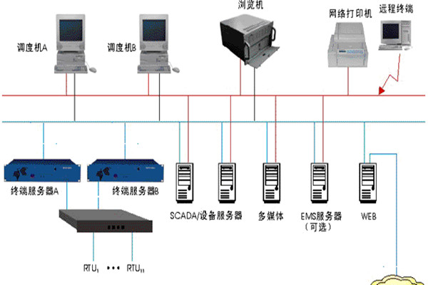 樓宇智能化監控系統的基本介紹！