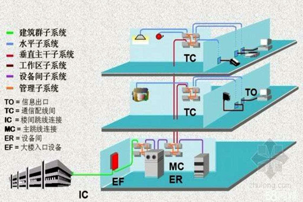 樓宇智能化系統的線路研究! 樓宇智能化系統的線路研究!