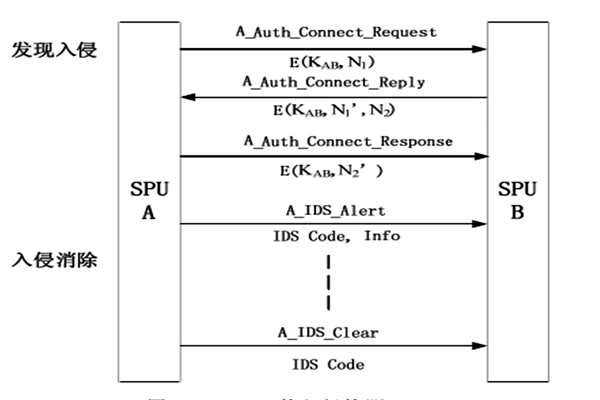 樓宇自動化入侵防御管理的部分內容！(圖1)